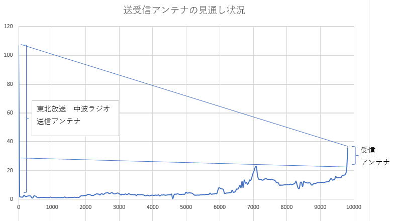 スピーカが鳴るゲルマニウムラジオ用アンテナ